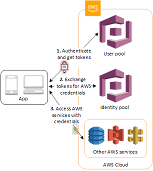 Images/front2-aws-cognito-auth-processes.png