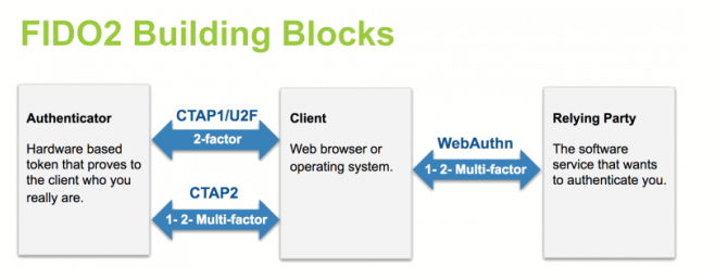 fido2_building_blocks.png