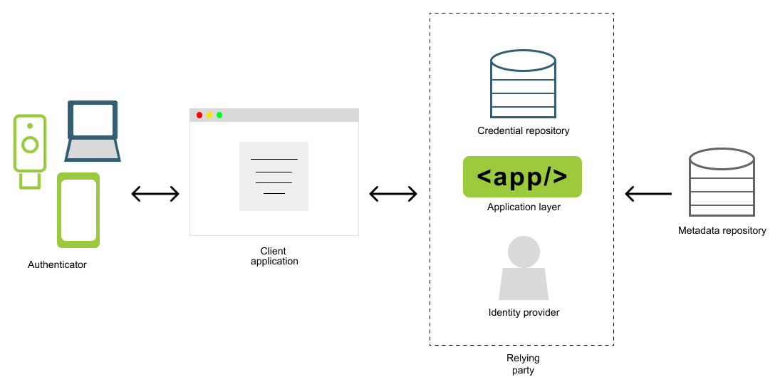 Passkeys (Passkey Authentication)