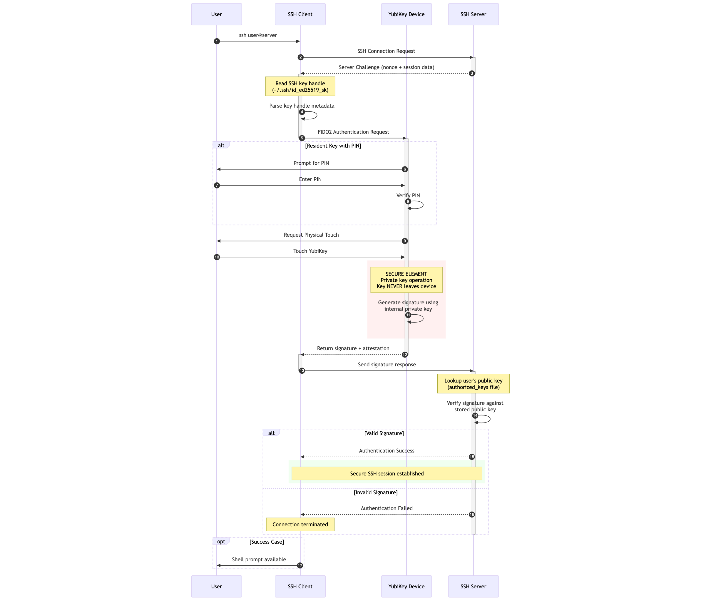 Conceptual SSH FIDO2 Flow