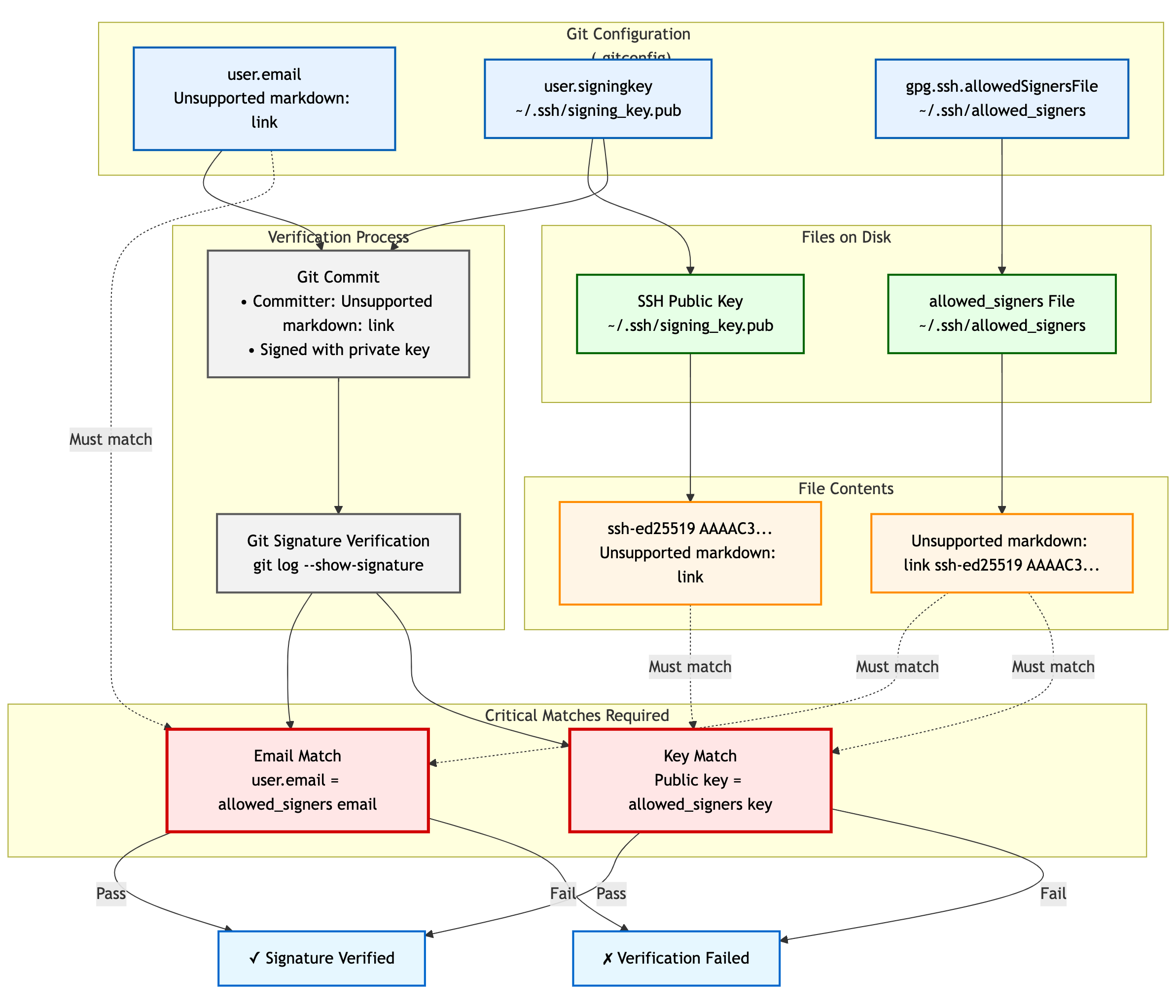 Git Signing Configuration Relationships