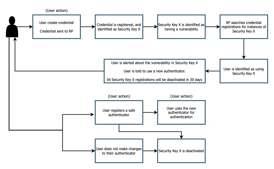 Vulnerability Remediation