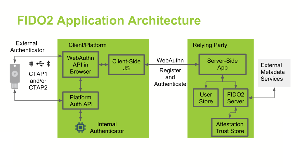 Developer Tutorial: WebAuthn for Web & FIDO2 for Android