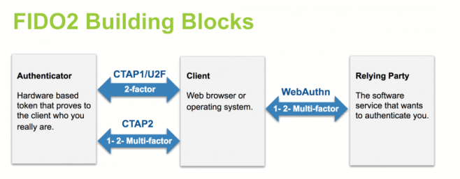 Authentification Guide — Two authenticators